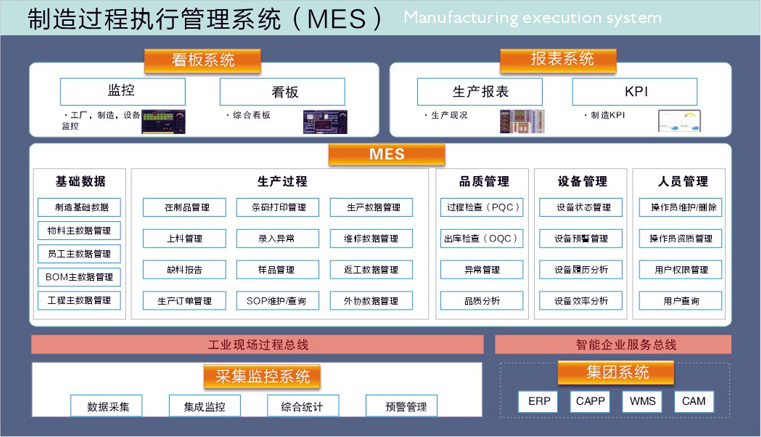 制造过程执行管理系统（MES）